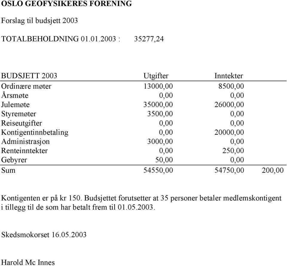 Styremøter 3500,00 0,00 Reiseutgifter 0,00 0,00 Kontigentinnbetaling 0,00 20000,00 Administrasjon 3000,00 0,00 Renteinntekter 0,00