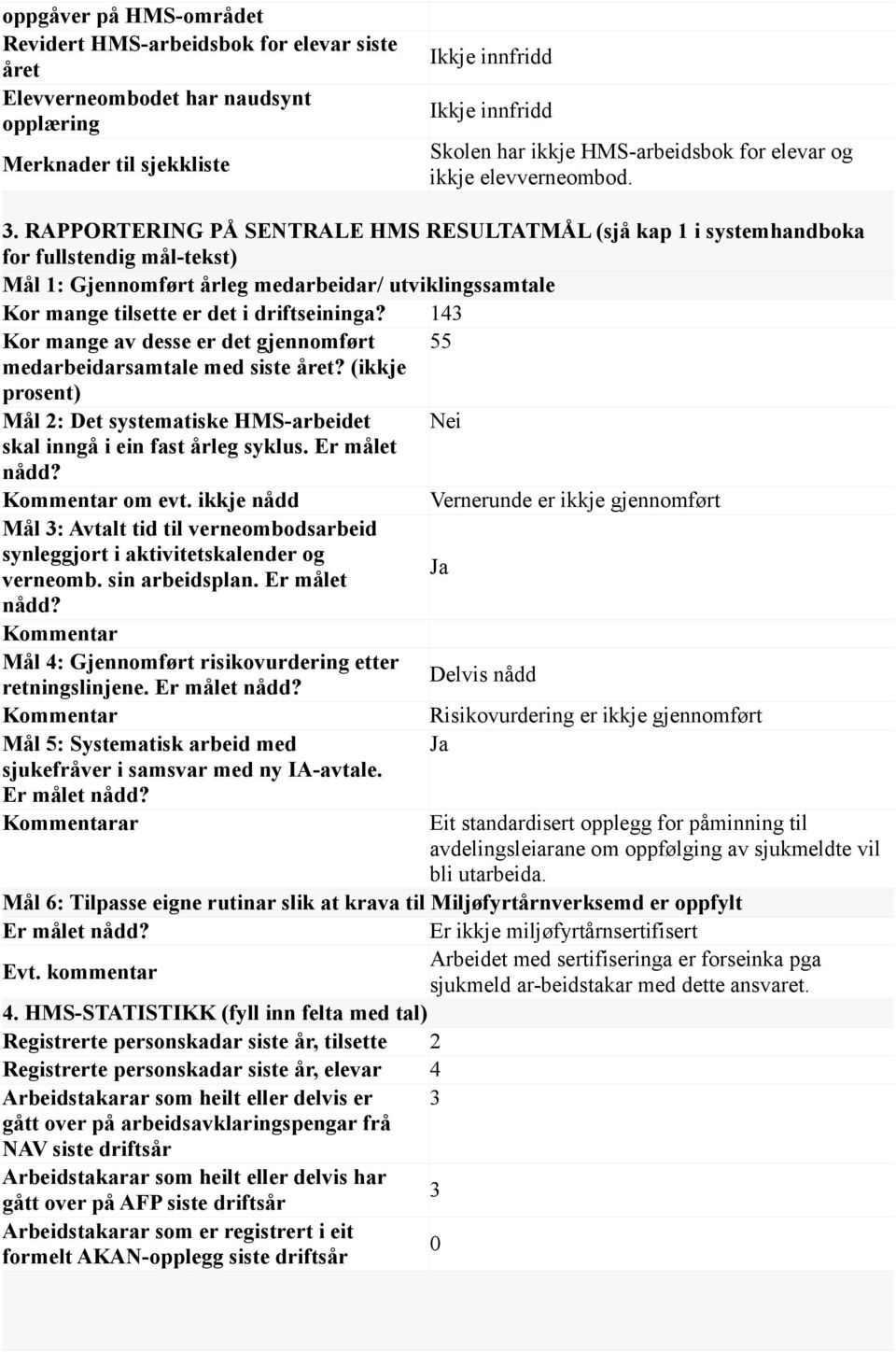 143 Kor mange av desse er det gjennomført 55 medarbeidarsamtale med siste året? (ikkje prosent) Mål 2: Det systematiske HMS-arbeidet skal inngå i ein fast årleg syklus. Er målet nådd?