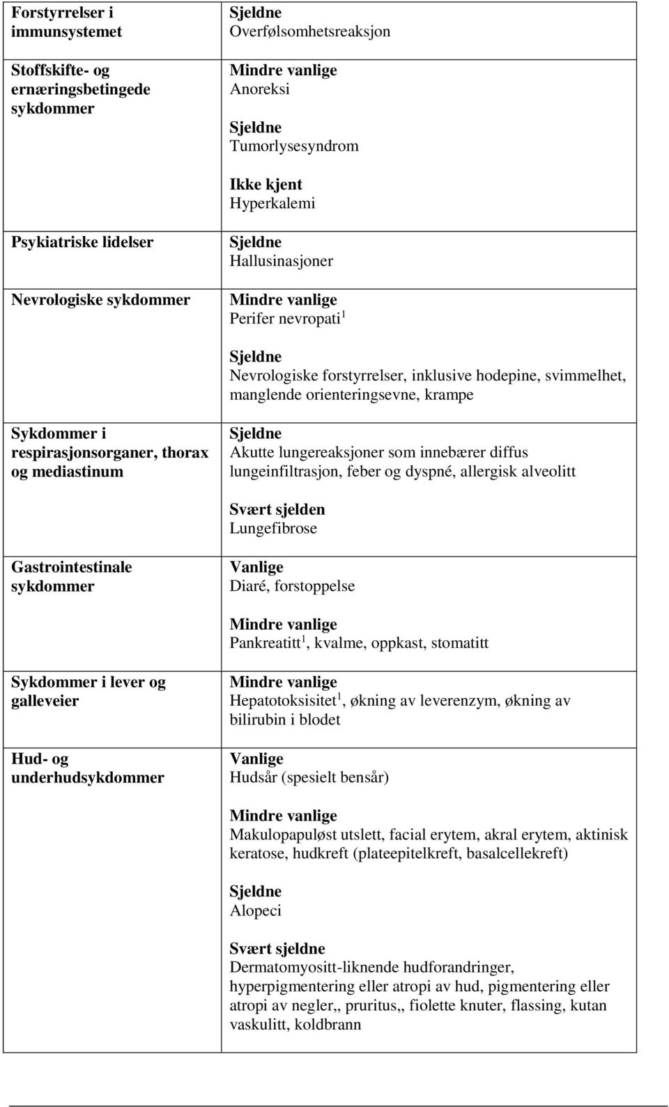 lungereaksjoner som innebærer diffus lungeinfiltrasjon, feber og dyspné, allergisk alveolitt Svært sjelden Lungefibrose Gastrointestinale sykdommer Vanlige Diaré, forstoppelse Pankreatitt 1, kvalme,