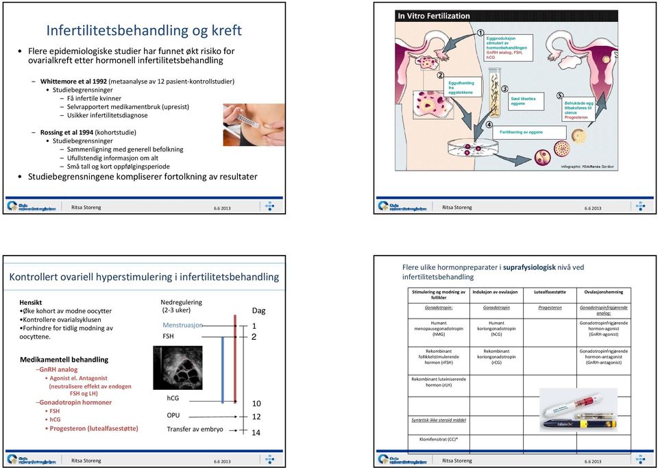 Egguthenting fra eggstokkene Sæd tilsettes eggene Befruktede egg tilbakeføres til uterus Progesteron Rossing et al 1994 (kohortstudie) Studiebegrensninger Sammenligning med generell befolkning