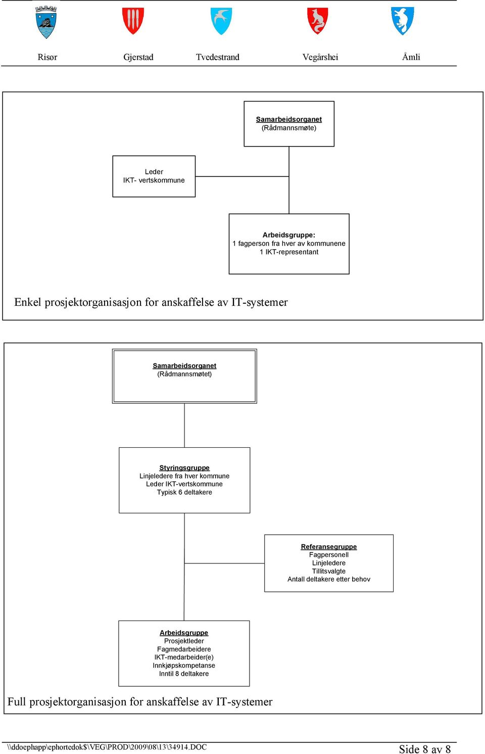 IKT-vertskommune Typisk 6 deltakere Referansegruppe Fagpersonell Linjeledere Tillitsvalgte Antall deltakere etter behov Arbeidsgruppe