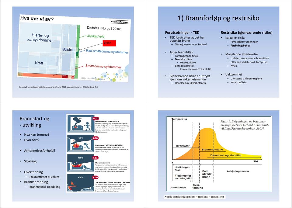 . Avvik Passive, aktive Beredskapstiltak Evakueringsplan (TEK 11 12) Gjenværende risiko er uttrykt gjennom sikkerhetsmargin Handler om sikkerhetsnivå (Basert på presentasjon på Helsekonferansen 7.