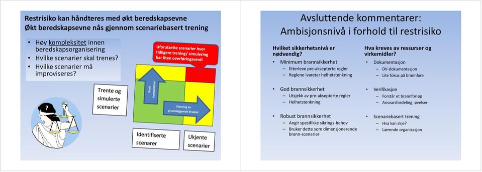 Minimum brannsikkerhet Etterleve pre aksepterte regler Reglene ivaretar helhetstenkning Hva kreves av ressurser og virkemidler? Dokumentasjon DV dokumentasjon Lite fokus på brannfare?