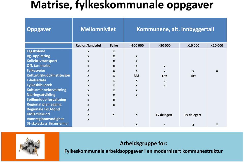 tannhelse Fylkesveier Kulturtilskudd/institusjon F-helsedata Fylkesbibliotek Kulturminneforvaltning Næringsutvikling