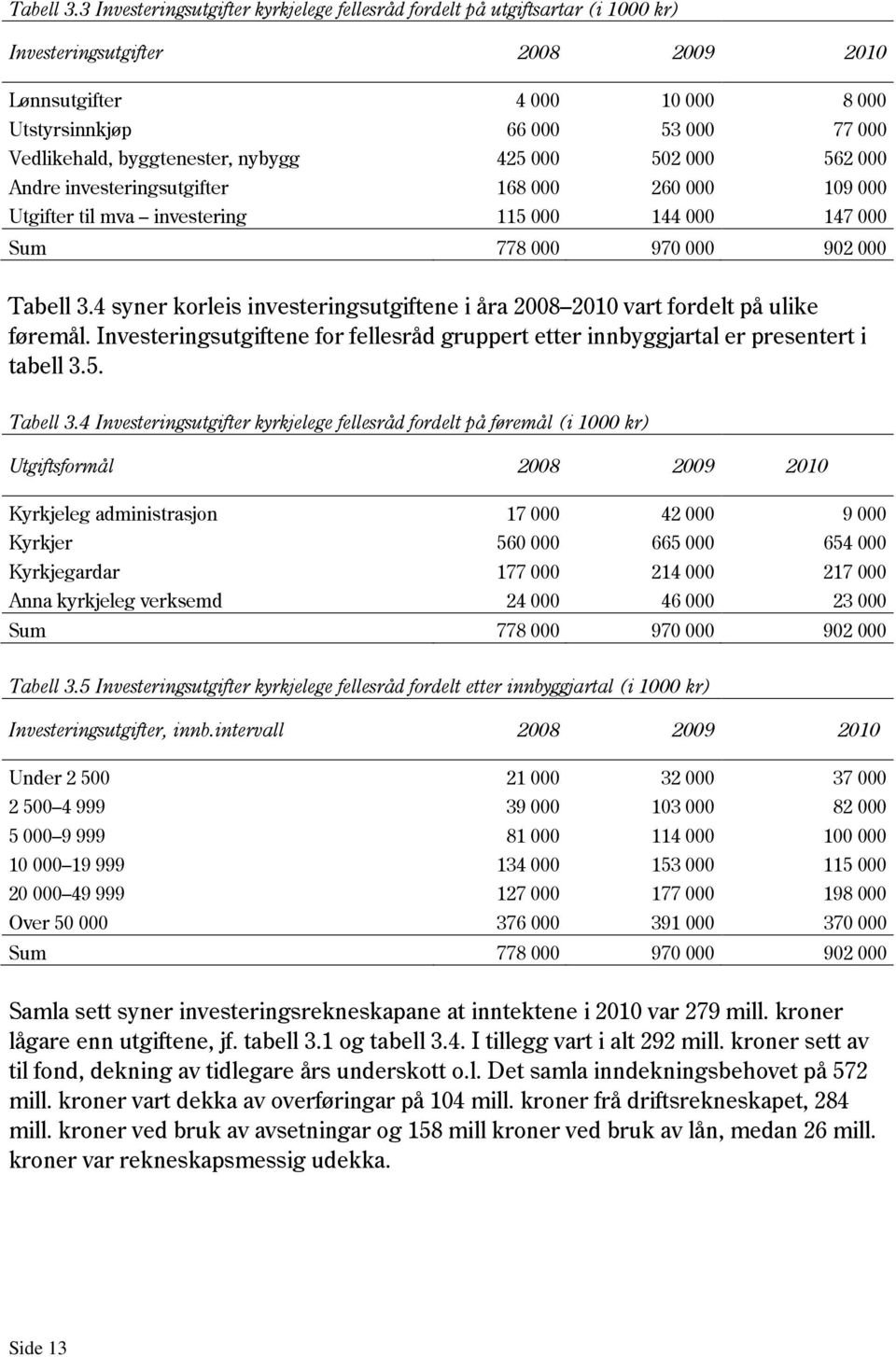 byggtenester, nybygg 425 000 502 000 562 000 Andre investeringsutgifter 168 000 260 000 109 000 Utgifter til mva investering 115 000 144 000 147 000 Sum 778 000 970 000 902 000 4 syner korleis