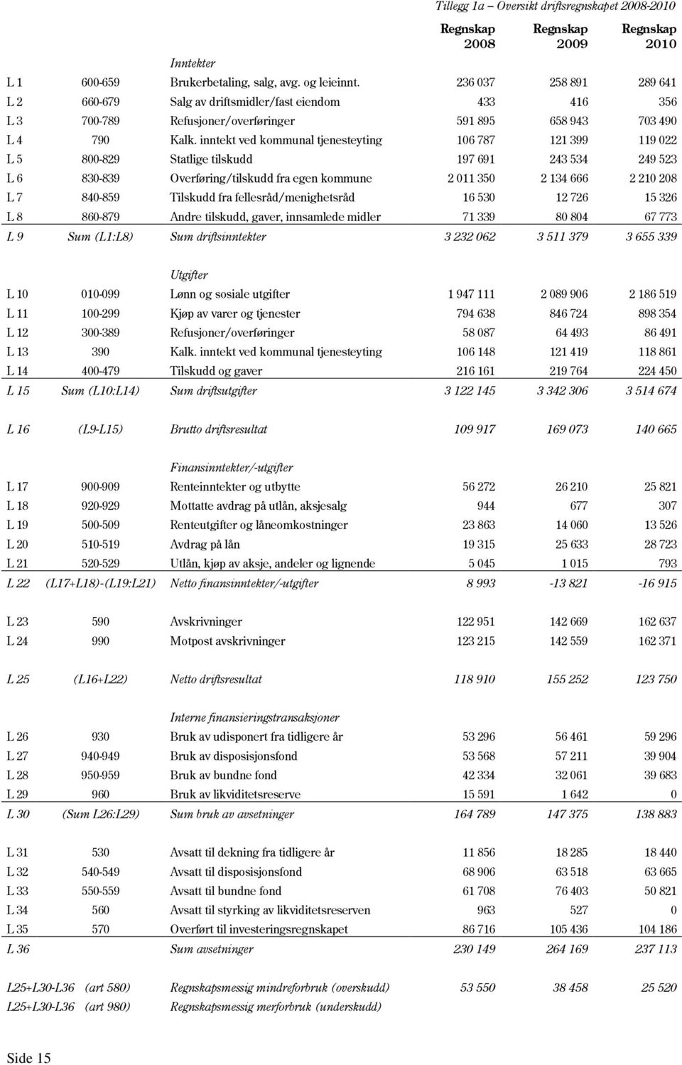 inntekt ved kommunal tjenesteyting 106 787 121 399 119 022 L 5 800-829 Statlige tilskudd 197 691 243 534 249 523 L 6 830-839 Overføring/tilskudd fra egen kommune 2 011 350 2 134 666 2 210 208 L 7