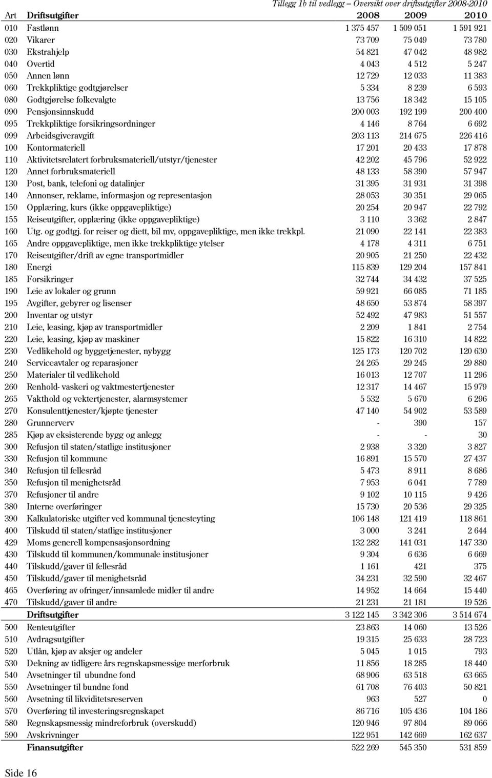 200 003 192 199 200 400 095 Trekkpliktige forsikringsordninger 4 146 8 764 6 692 099 Arbeidsgiveravgift 203 113 214 675 226 416 100 Kontormateriell 17 201 20 433 17 878 110 Aktivitetsrelatert