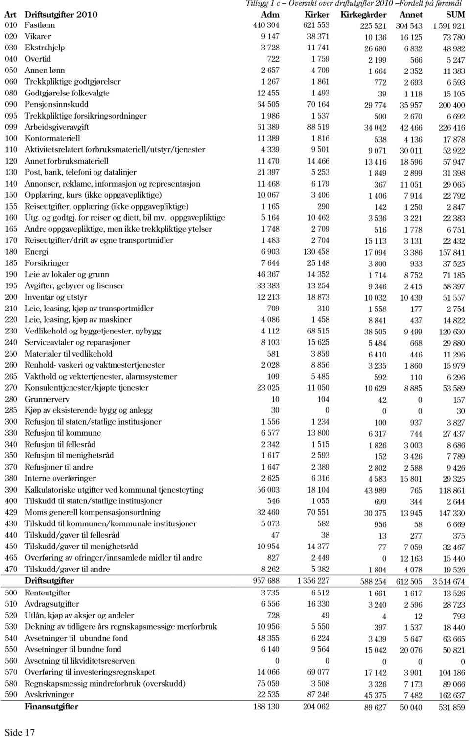 861 772 2 693 6 593 080 Godtgjørelse folkevalgte 12 455 1 493 39 1 118 15 105 090 Pensjonsinnskudd 64 505 70 164 29 774 35 957 200 400 095 Trekkpliktige forsikringsordninger 1 986 1 537 500 2 670 6