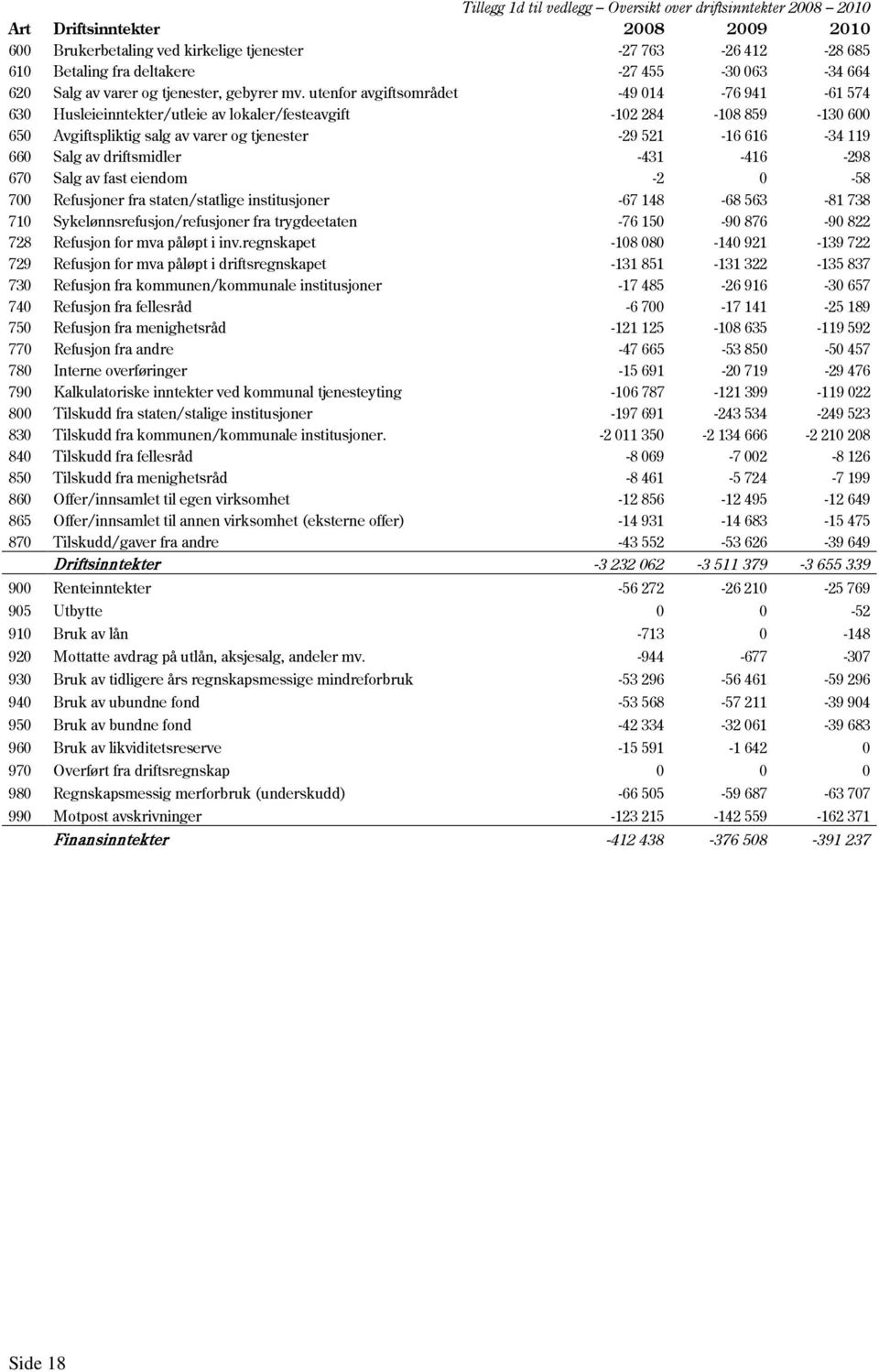 utenfor avgiftsområdet -49 014-76 941-61 574 630 Husleieinntekter/utleie av lokaler/festeavgift -102 284-108 859-130 600 650 Avgiftspliktig salg av varer og tjenester -29 521-16 616-34 119 660 Salg