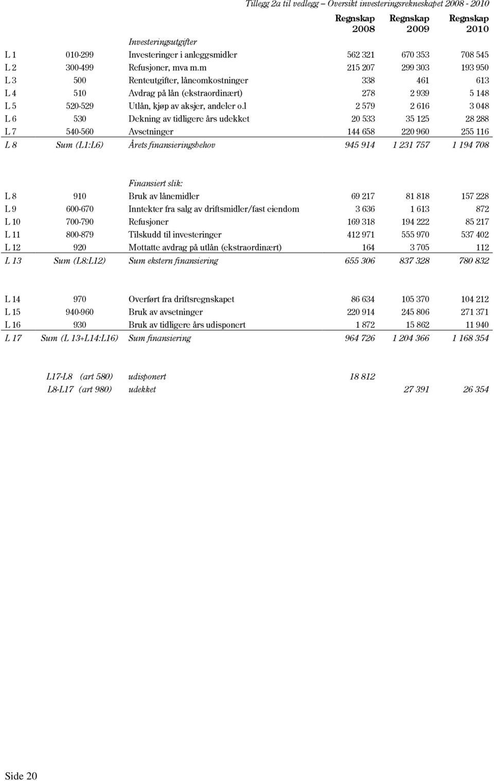 m 215 207 299 303 193 950 L 3 500 Renteutgifter, låneomkostninger 338 461 613 L 4 510 Avdrag på lån (ekstraordinært) 278 2 939 5 148 L 5 520-529 Utlån, kjøp av aksjer, andeler o.