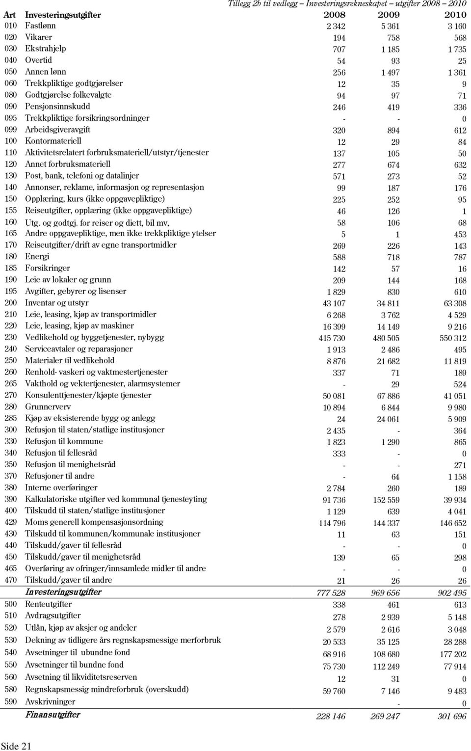 - 0 099 Arbeidsgiveravgift 320 894 612 100 Kontormateriell 12 29 84 110 Aktivitetsrelatert forbruksmateriell/utstyr/tjenester 137 105 50 120 Annet forbruksmateriell 277 674 632 130 Post, bank,