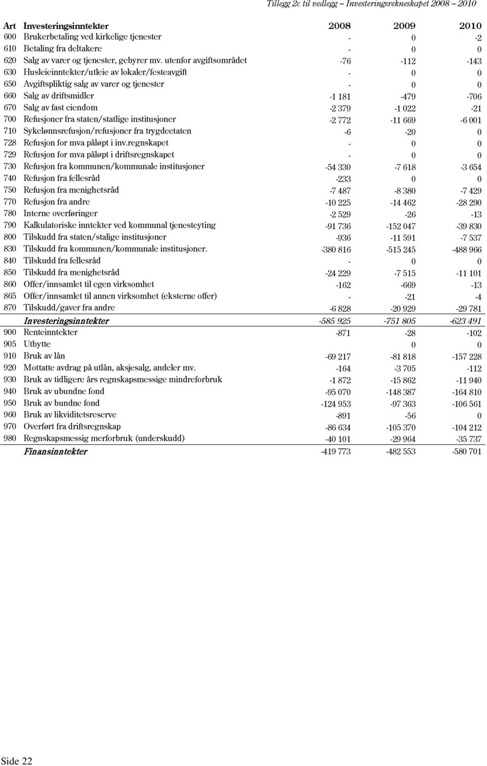 utenfor avgiftsområdet -76-112 -143 630 Husleieinntekter/utleie av lokaler/festeavgift - 0 0 650 Avgiftspliktig salg av varer og tjenester - 0 0 660 Salg av driftsmidler -1 181-479 -706 670 Salg av