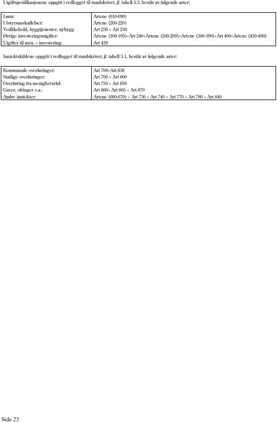 (100-195)+Art 240+Artene (260-299)+Artene (300-390)+Art 400+Artene (430-490) Utgifter til mva. investering: Art 429 Inntektskildene oppgitt i vedlegget til rundskrivet, jf. tabell 3.