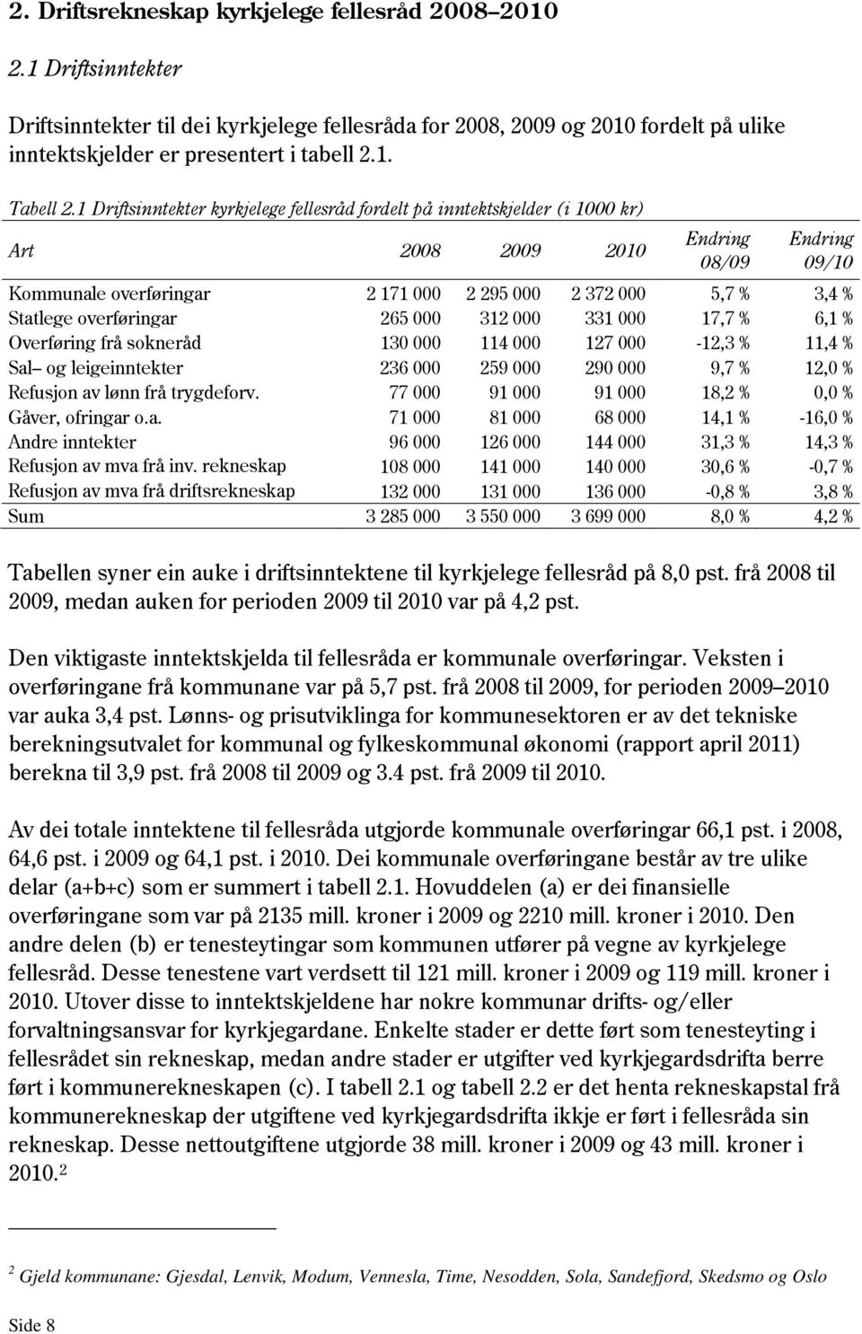 overføringar 265 000 312 000 331 000 17,7 % 6,1 % Overføring frå sokneråd 130 000 114 000 127 000-12,3 % 11,4 % Sal og leigeinntekter 236 000 259 000 290 000 9,7 % 12,0 % Refusjon av lønn frå