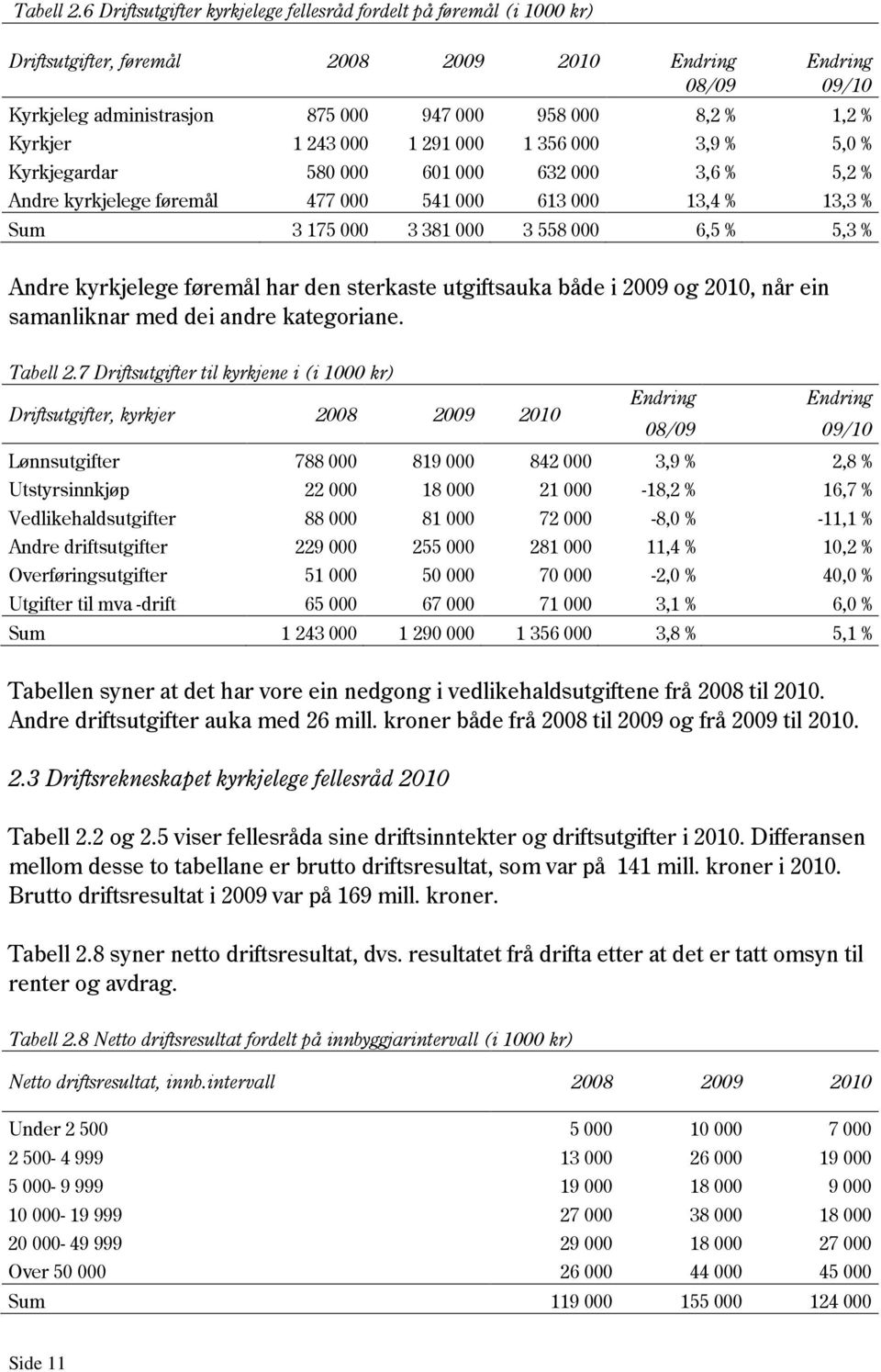 Kyrkjer 1 243 000 1 291 000 1 356 000 3,9 % 5,0 % Kyrkjegardar 580 000 601 000 632 000 3,6 % 5,2 % Andre kyrkjelege føremål 477 000 541 000 613 000 13,4 % 13,3 % Sum 3 175 000 3 381 000 3 558 000 6,5