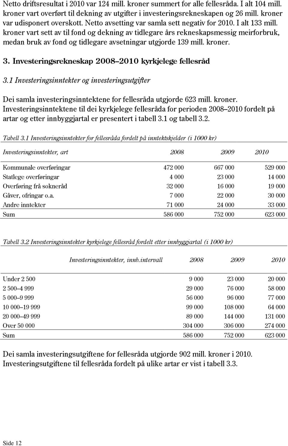 kroner vart sett av til fond og dekning av tidlegare års rekneskapsmessig meirforbruk, medan bruk av fond og tidlegare avsetningar utgjorde 139 mill. kroner. 3.