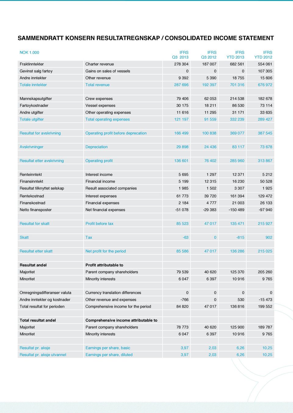 Other revenue 9 392 5 390 18 755 15 606 Totale inntekter Total revenue 287 696 192 397 701 316 676 972 Mannskapsutgifter Crew expenses 79 406 62 053 214 538 182 678 Fartøykostnader Vessel expenses 30