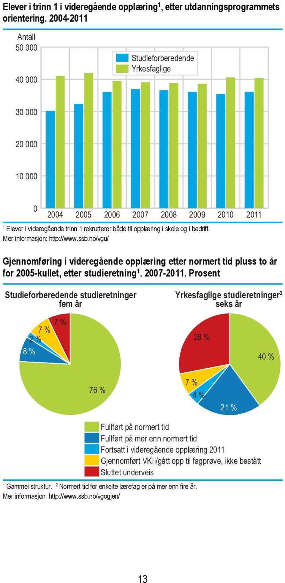 Mer informasjon: http://www.ssb.no/vgu/ 200 20 Gjennomføring i videregående opplæring etter normert tid pluss to år for 2005-kullet, etter studieretning. 2007-20.