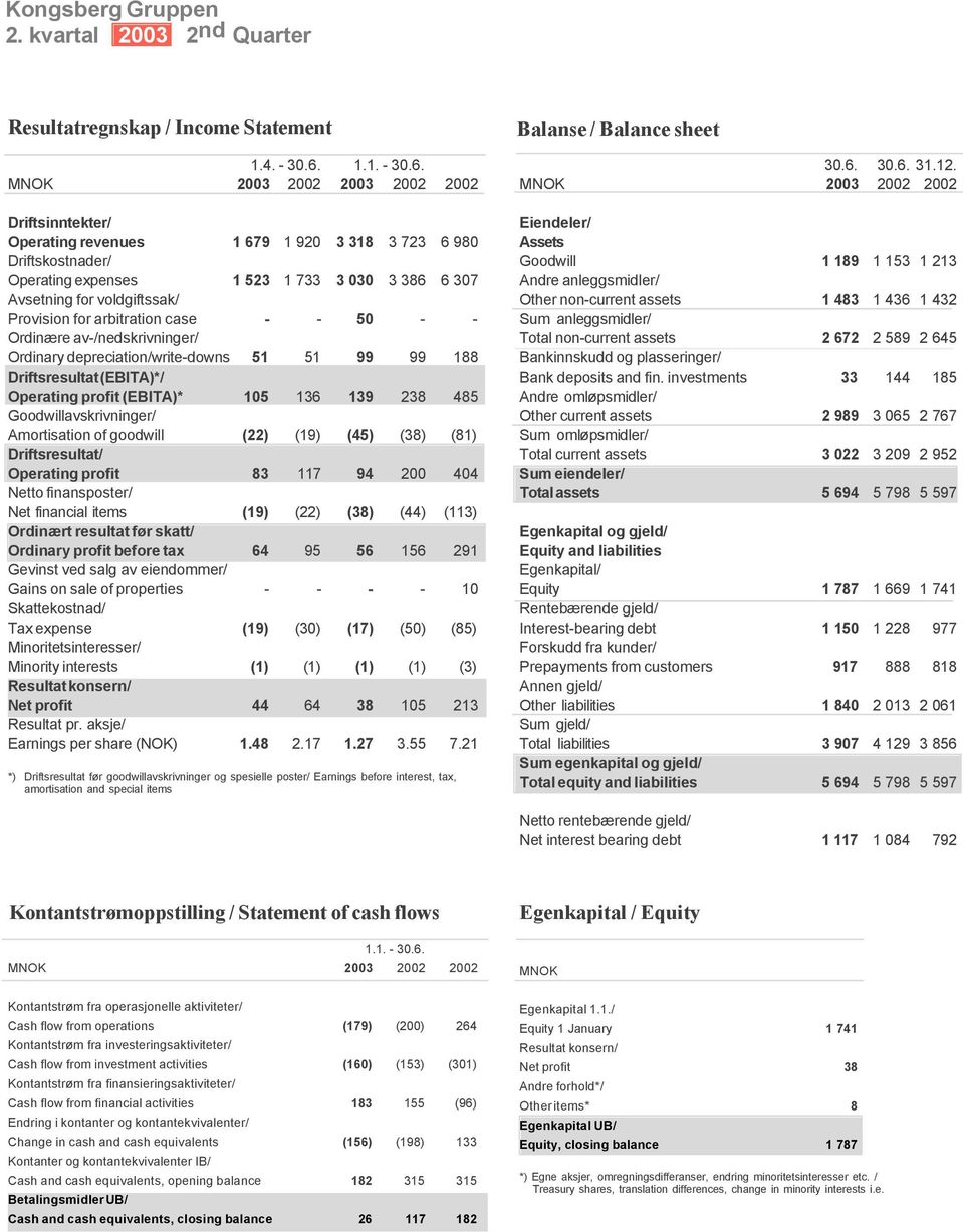 MNOK 2003 2002 2003 2002 2002 Driftsinntekter/ Operating revenues 1 679 1 920 3 318 3 723 6 980 Driftskostnader/ Operating expenses 1 523 1 733 3 030 3 386 6 307 Avsetning for voldgiftssak/ Provision