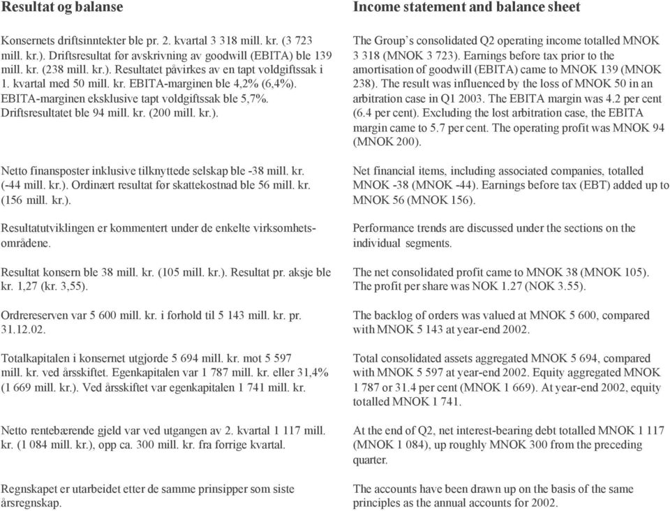 kr. (-44 mill. kr.). Ordinært resultat før skattekostnad ble 56 mill. kr. (156 mill. kr.). Resultatutviklingen er kommentert under de enkelte virksomhetsområdene. Resultat konsern ble 38 mill. kr. (105 mill.