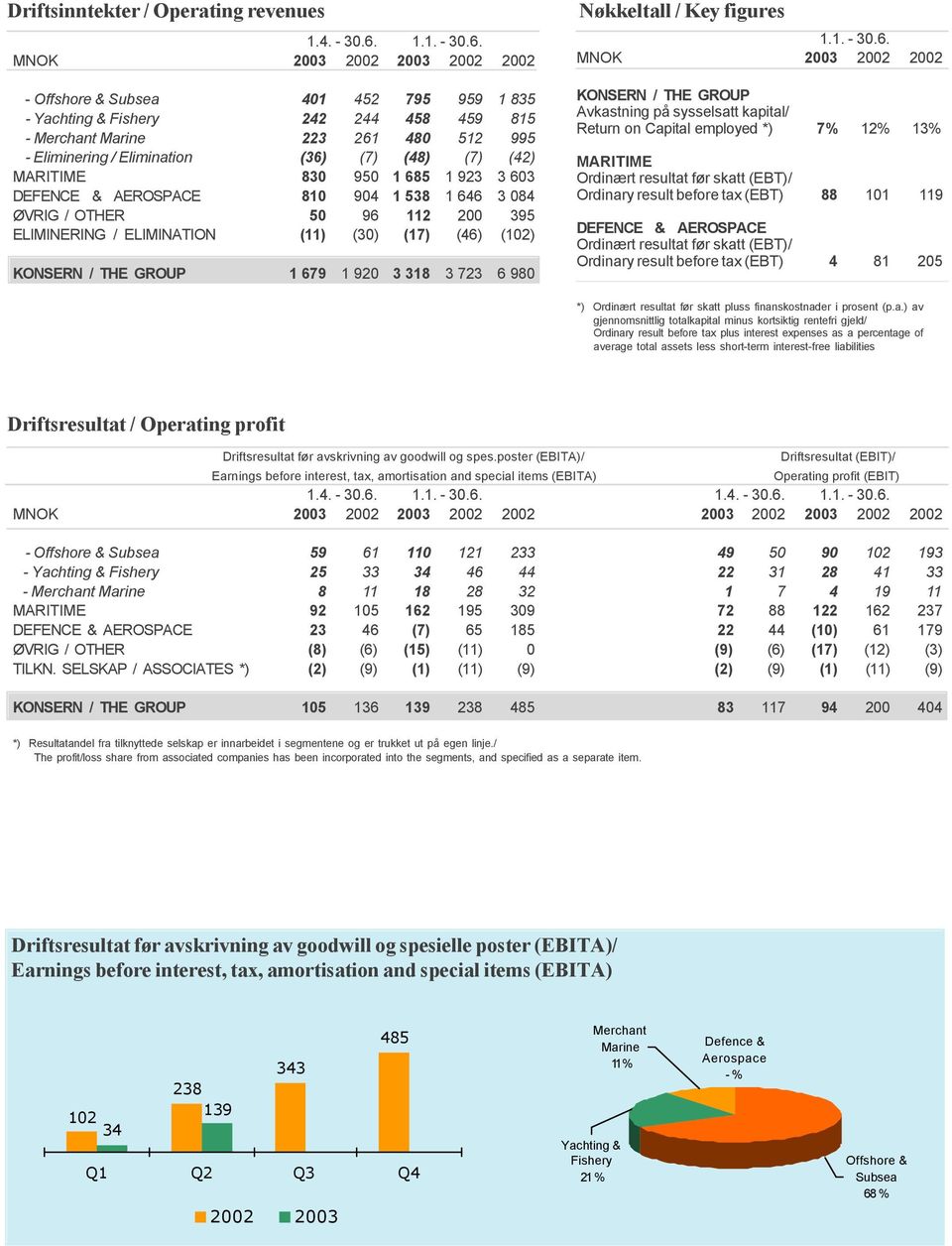 MNOK 2003 2002 2003 2002 2002 - Offshore & Subsea 401 452 795 959 1 835 - Yachting & Fishery 242 244 458 459 815 - Merchant Marine 223 261 480 512 995 - Eliminering / Elimination (36) (7) (48) (7)