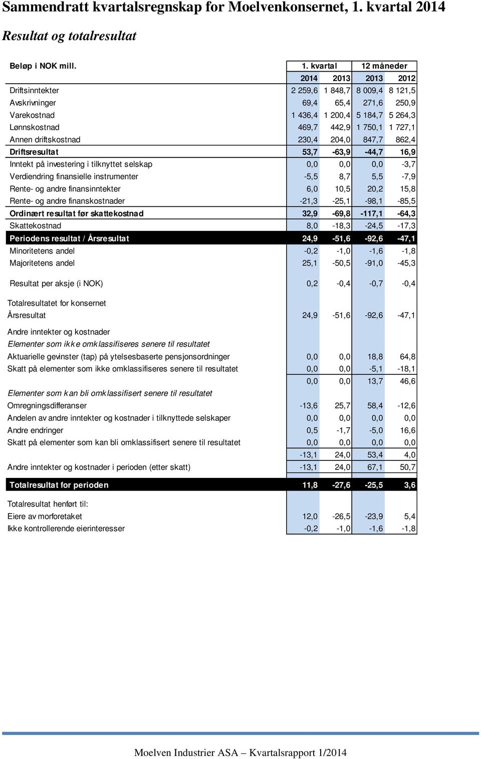 driftskostnad 230,4 204,0 847,7 862,4 Driftsresultat 53,7-63,9-44,7 16,9 Inntekt på investering i tilknyttet selskap 0,0 0,0 0,0-3,7 Verdiendring finansielle instrumenter -5,5 8,7 5,5-7,9 Rente- og