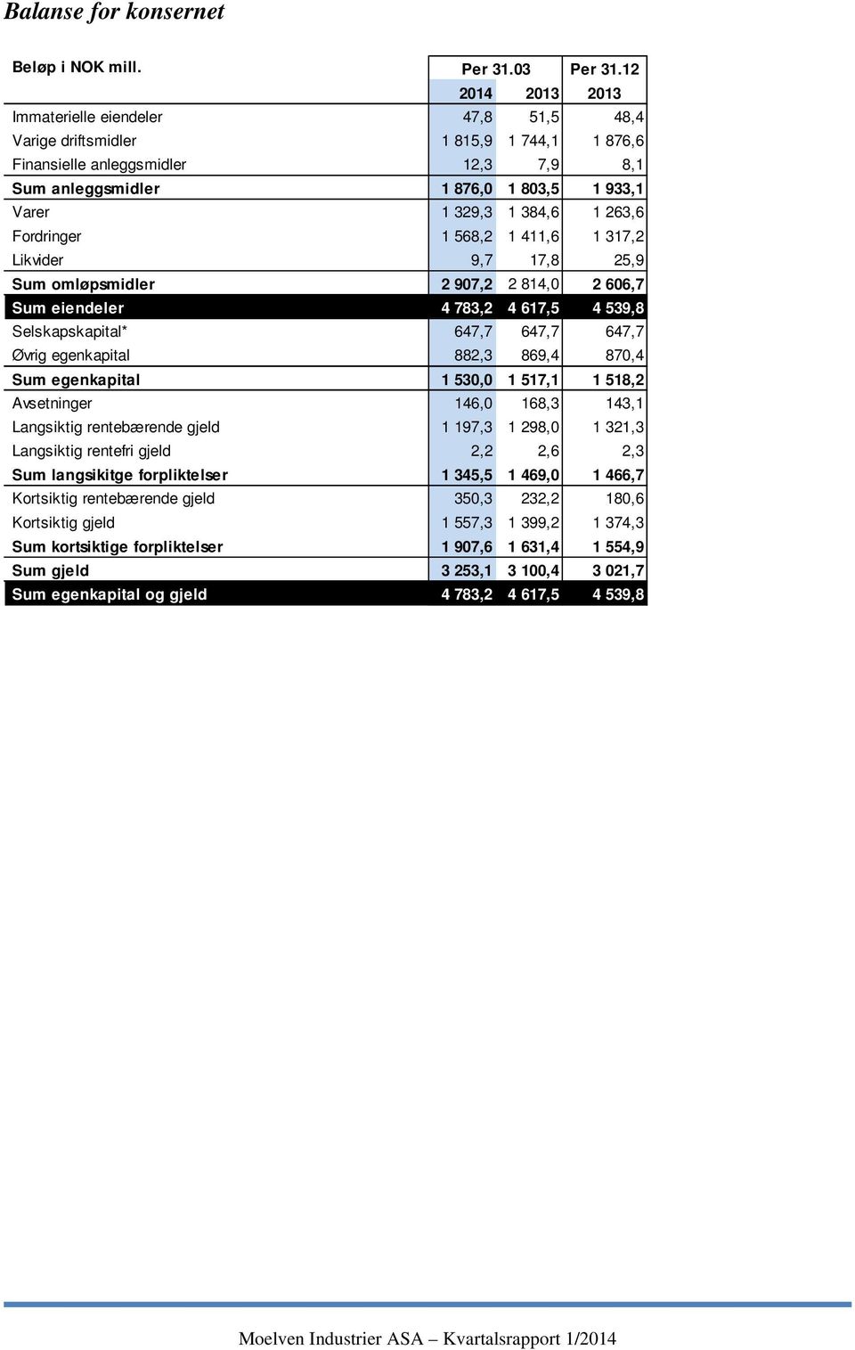 384,6 1 263,6 Fordringer 1 568,2 1 411,6 1 317,2 Likvider 9,7 17,8 25,9 Sum omløpsmidler 2 907,2 2 814,0 2 606,7 Sum eiendeler 4 783,2 4 617,5 4 539,8 Selskapskapital* 647,7 647,7 647,7 Øvrig