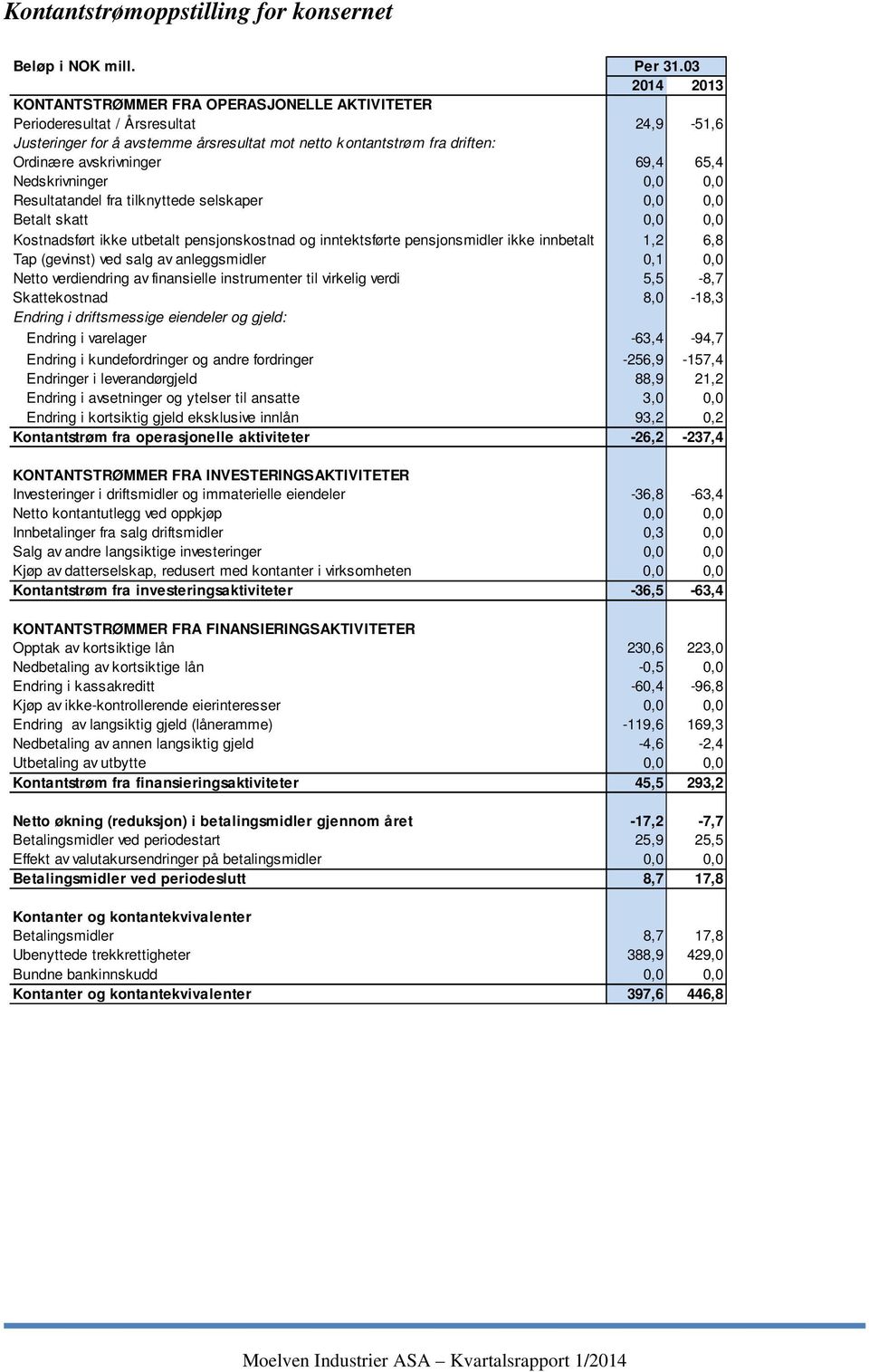 69,4 65,4 Nedskrivninger 0,0 0,0 Resultatandel fra tilknyttede selskaper 0,0 0,0 Betalt skatt 0,0 0,0 Kostnadsført ikke utbetalt pensjonskostnad og inntektsførte pensjonsmidler ikke innbetalt 1,2 6,8