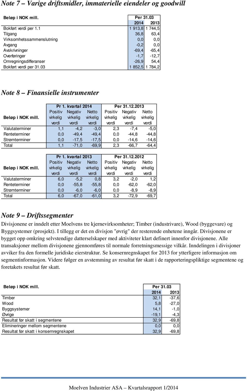 03 1 852,5 1 784,2 Note 8 Finansielle instrumenter Beløp i NOK mill. Pr 1. kvartal 2014 Per 31.12.
