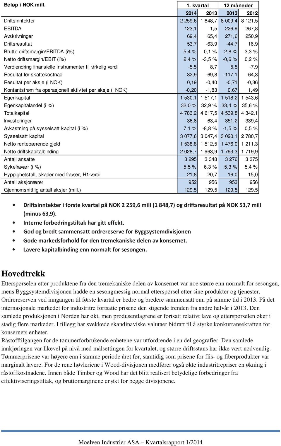 5,4 % 0,1 % 2,8 % 3,3 % Netto driftsmargin/ebit (i%) 2,4 % -3,5 % -0,6 % 0,2 % Verdiendring finansielle instrumenter til -5,5 8,7 5,5-7,9 Resultat før skattekostnad 32,9-69,8-117,1-64,3 Resultat per