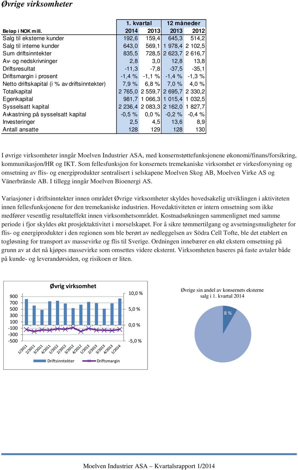 12,8 13,8 Driftsresultat -11,3-7,8-37,5-35,1 Driftsmargin i prosent -1,4 % -1,1 % -1,4 % -1,3 % Netto driftskapital (i % av driftsinntekter) 7,9 % 6,8 % 7,0 % 4,0 % Totalkapital 2 765,0 2 559,7 2