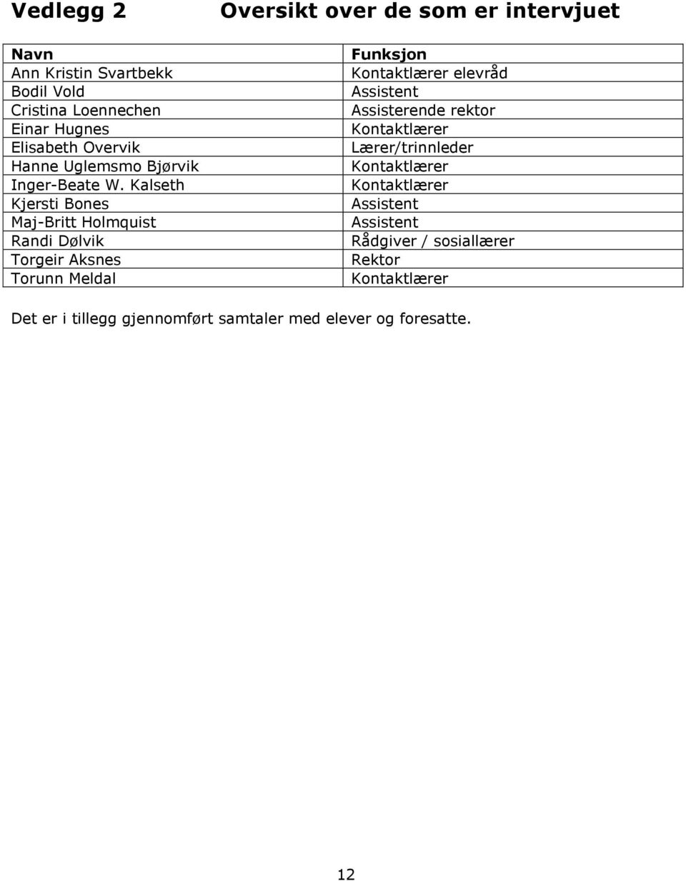 Kalseth Kjersti Bones Maj-Britt Holmquist Randi Dølvik Torgeir Aksnes Torunn Meldal Oversikt over de som er intervjuet