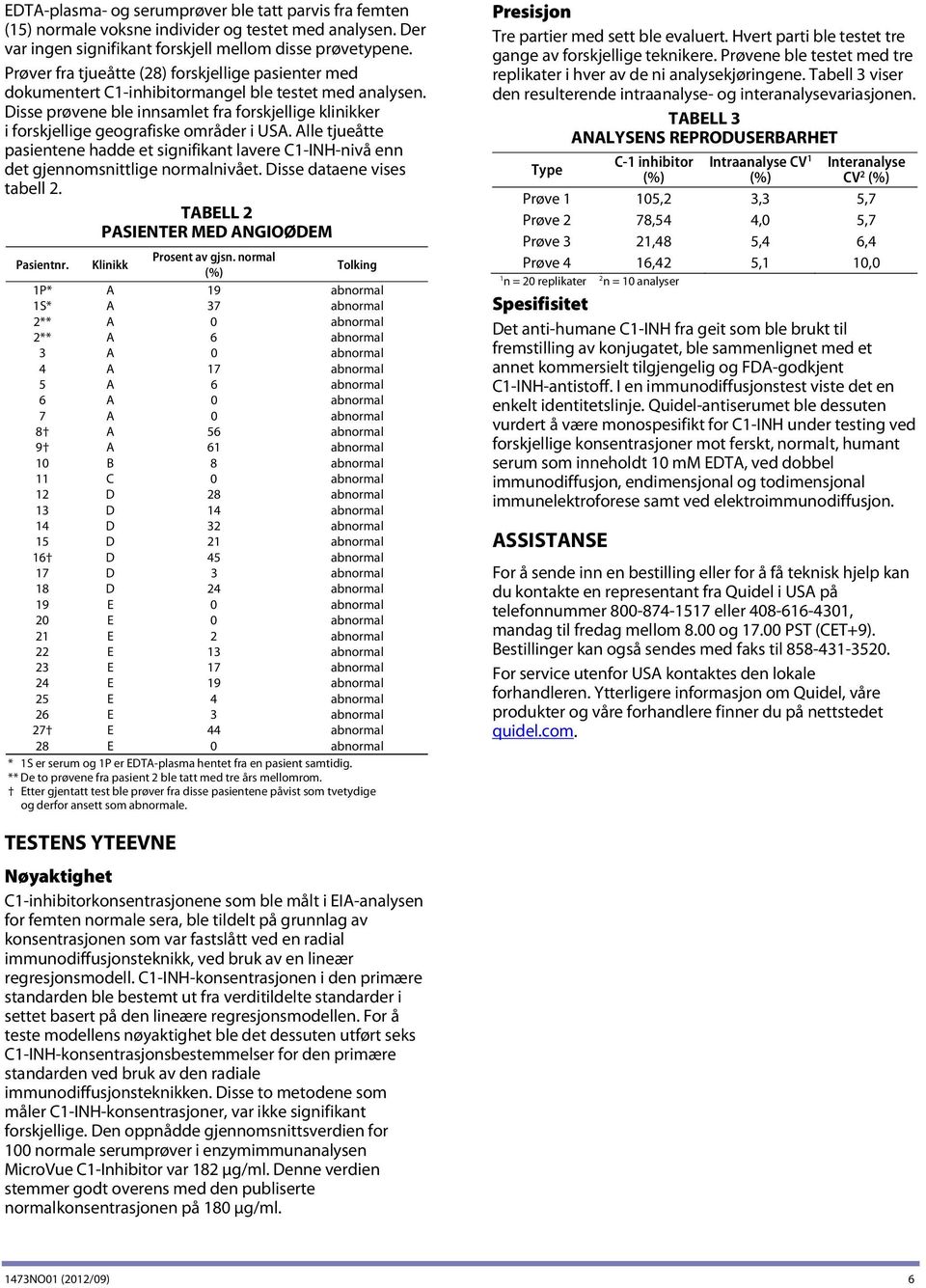 Disse prøvene ble innsamlet fra forskjellige klinikker i forskjellige geografiske områder i USA. Alle tjueåtte pasientene hadde et signifikant lavere C1-INH-nivå enn det gjennomsnittlige normalnivået.