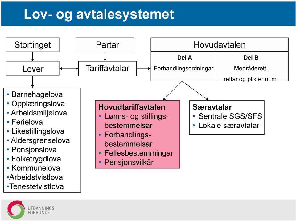 m. Barnehagelova Opplæringslova Arbeidsmiljølova Ferielova Likestillingslova Aldersgrenselova Pensjonslova