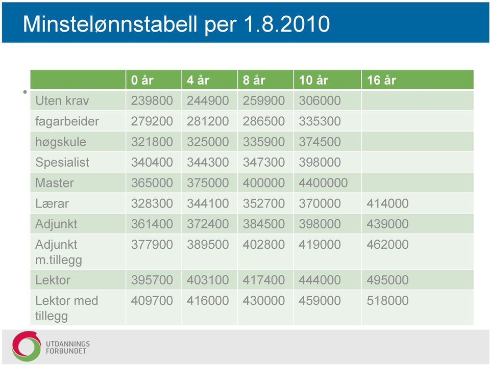 321800 325000 335900 374500 Spesialist 340400 344300 347300 398000 Master 365000 375000 400000 4400000 Lærar 328300