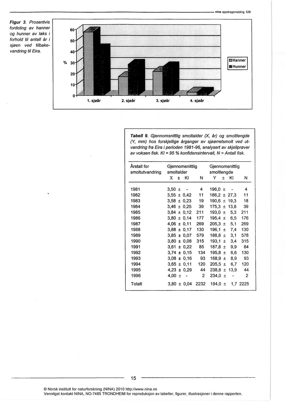 60 50 40 % 30 20 ohanner IIIHunner 10 0 1. sjøår 2. sjøår 3. sjøår 4. sjøår Tabell 9.