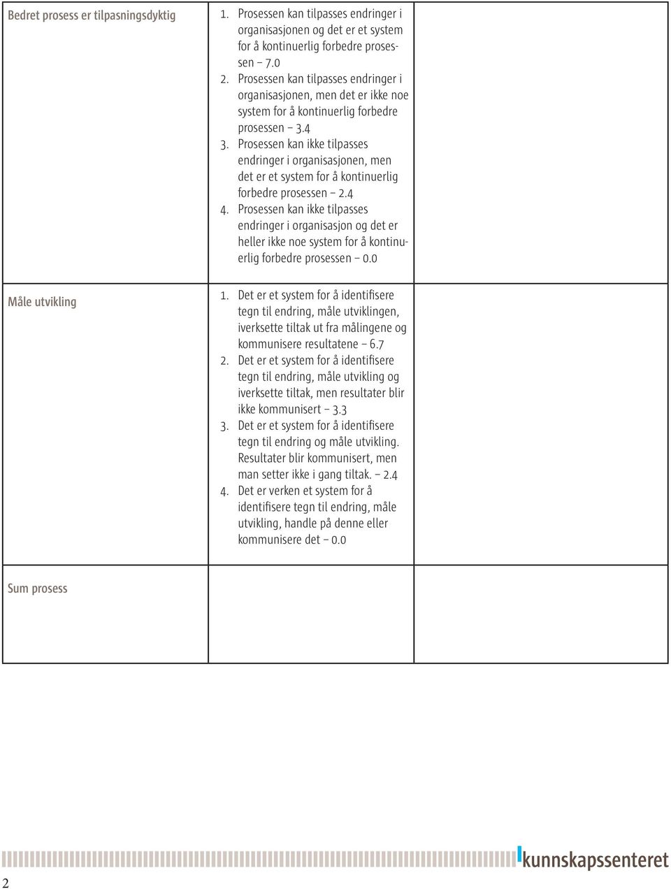 Prosessen kan ikke tilpasses endringer i organisasjonen, men det er et system for å kontinuerlig forbedre prosessen 2.4 4.