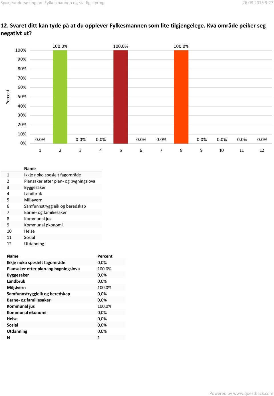 Samfunnstryggleik og beredskap 7 Barne- og familiesaker 8 Kommunal jus 9 Kommunal økonomi 10 Helse 11 Sosial 12 Utdanning Ikkje noko spesielt fagområde 0, Plansaker