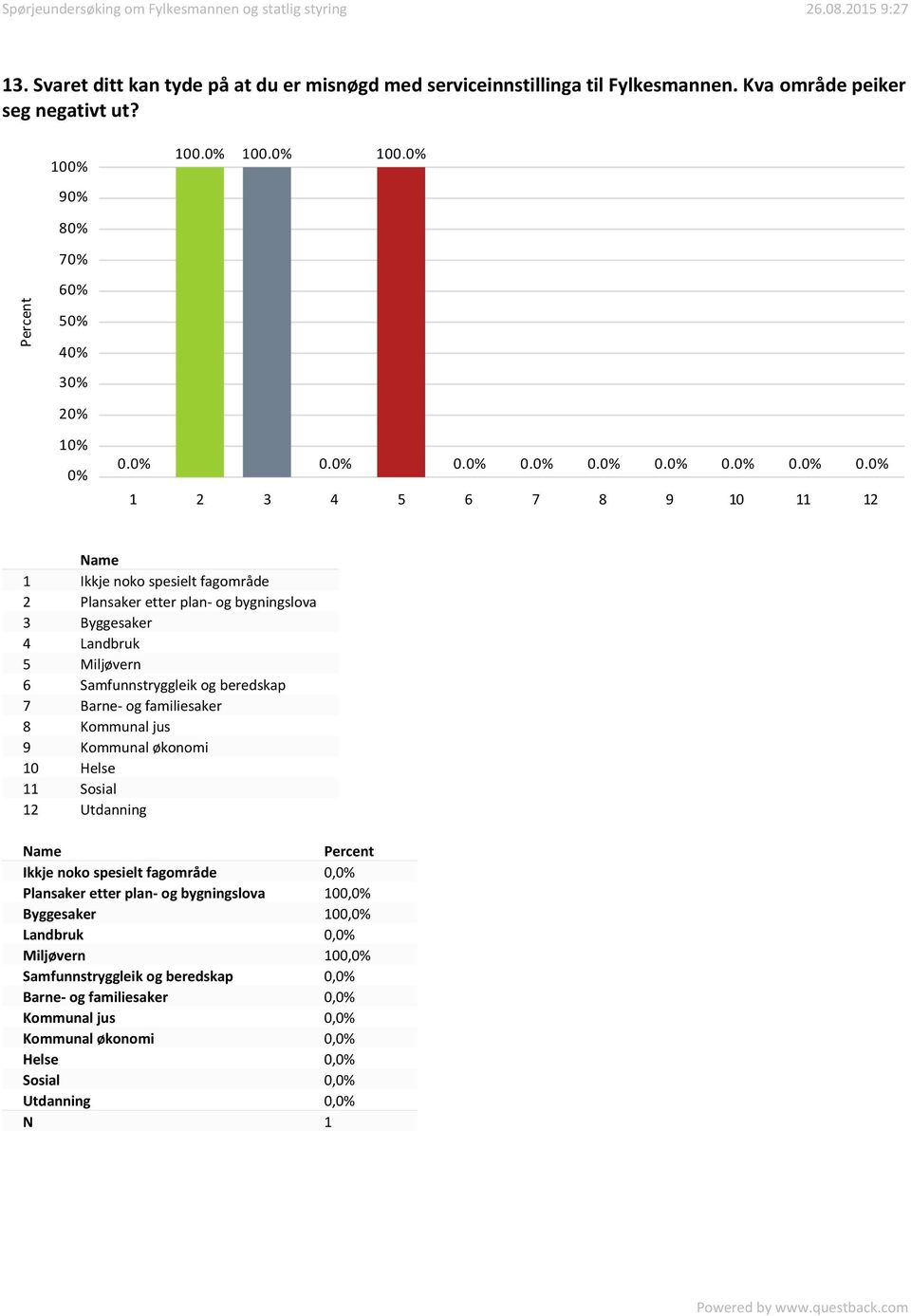 Samfunnstryggleik og beredskap 7 Barne- og familiesaker 8 Kommunal jus 9 Kommunal økonomi 10 Helse 11 Sosial 12 Utdanning Ikkje noko spesielt fagområde 0, Plansaker etter