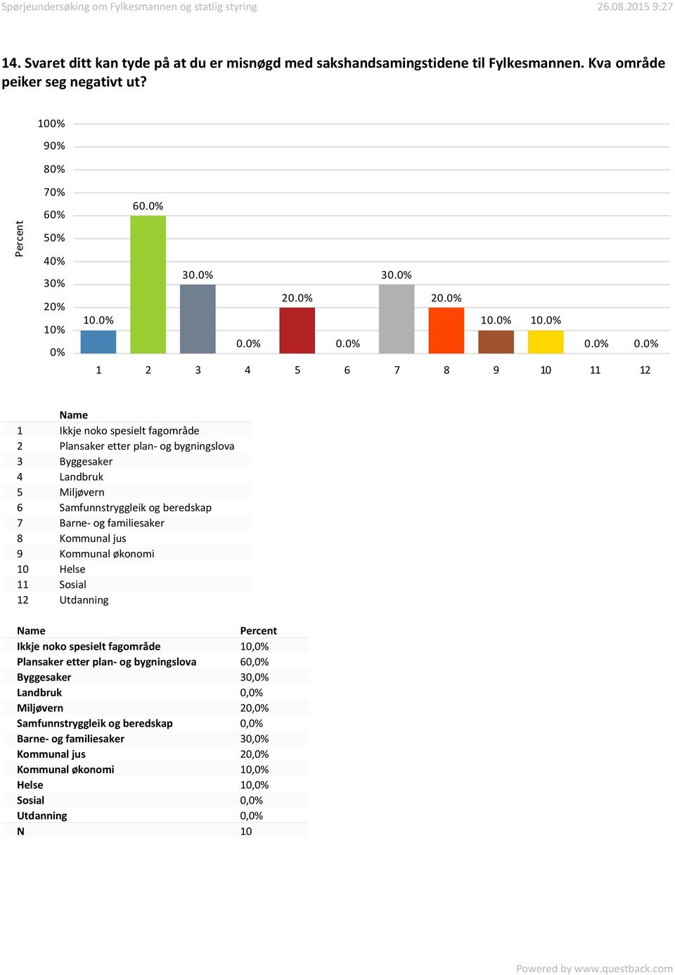 beredskap 7 Barne- og familiesaker 8 Kommunal jus 9 Kommunal økonomi 10 Helse 11 Sosial 12 Utdanning Ikkje noko spesielt fagområde 10, Plansaker etter plan- og bygningslova