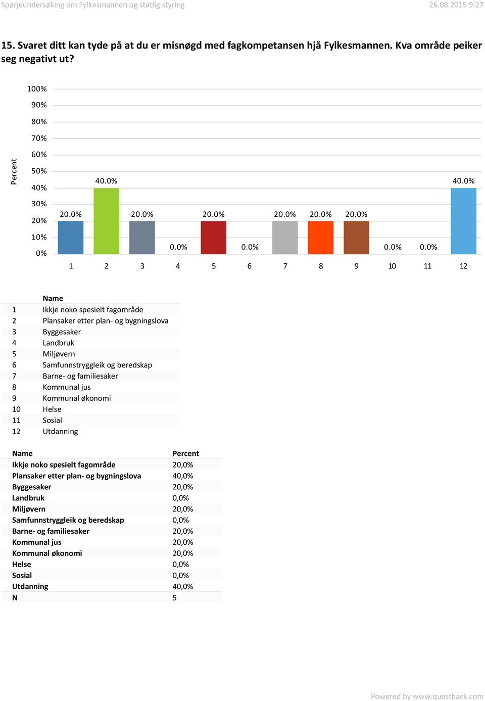 beredskap 7 Barne- og familiesaker 8 Kommunal jus 9 Kommunal økonomi 10 Helse 11 Sosial 12 Utdanning Ikkje noko spesielt fagområde 20, Plansaker etter plan- og