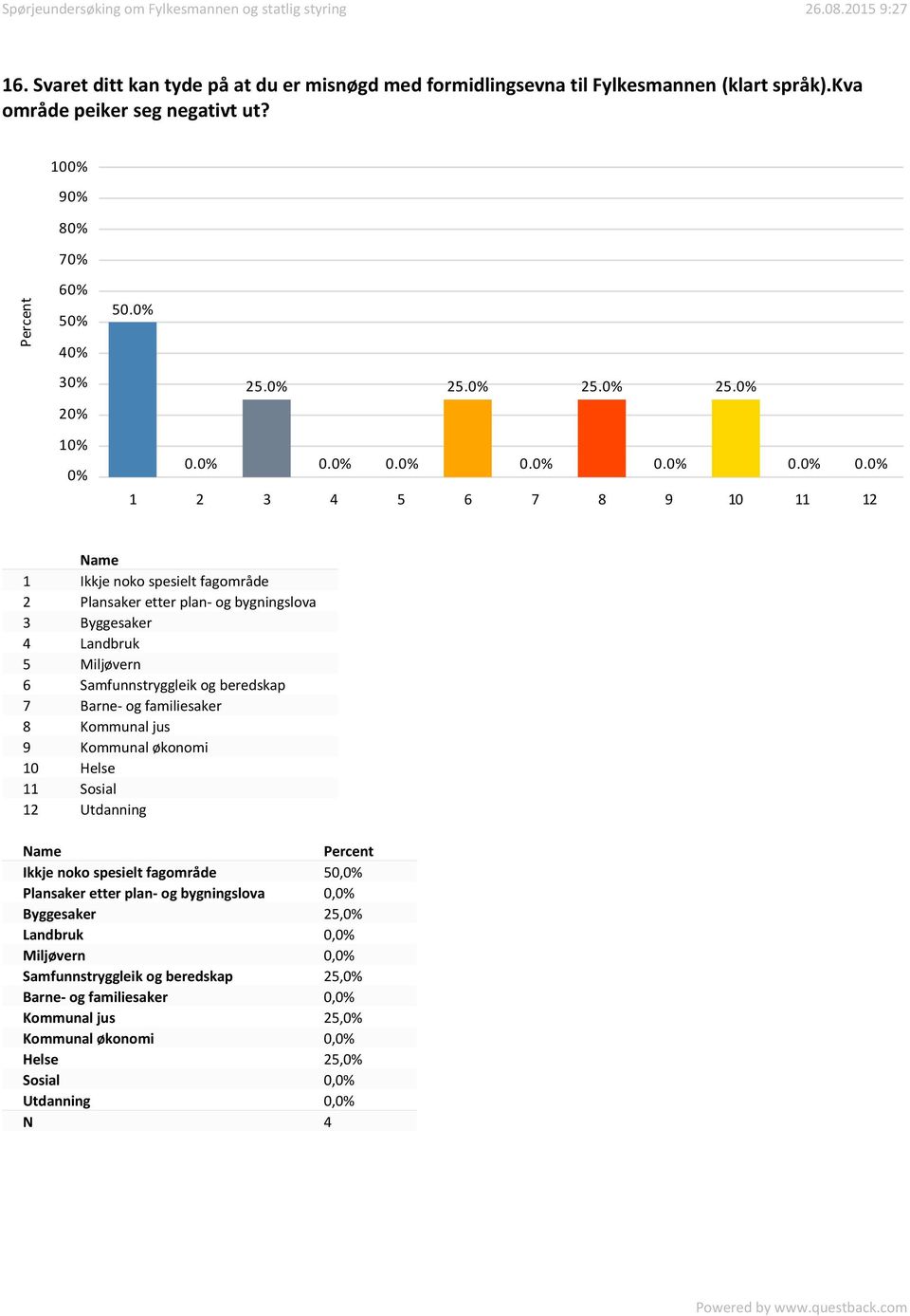 og beredskap 7 Barne- og familiesaker 8 Kommunal jus 9 Kommunal økonomi 10 Helse 11 Sosial 12 Utdanning Ikkje noko spesielt fagområde 50, Plansaker etter plan- og