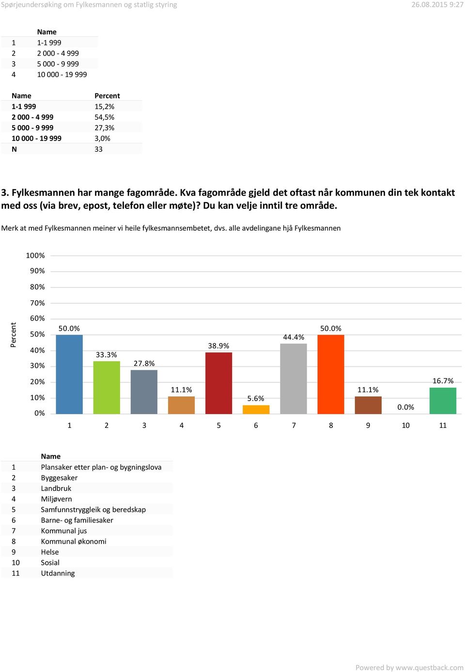 Merk at med Fylkesmannen meiner vi heile fylkesmannsembetet, dvs. alle avdelingane hjå Fylkesmannen 9 7 6 5 4 3 1 50. 50. 44.4% 38.9% 33.3% 27.8% 16.7% 11.1% 11.1% 5.6% 0.