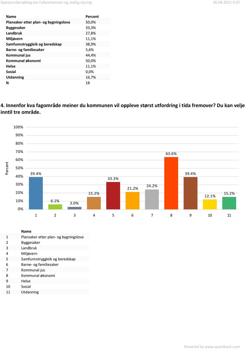 Du kan velje inntil tre område. 9 7 6 5 4 3 1 63.6% 39.4% 39.4% 33.3% 21.2% 24.2% 15.2% 12.1% 15.2% 6.1% 3.