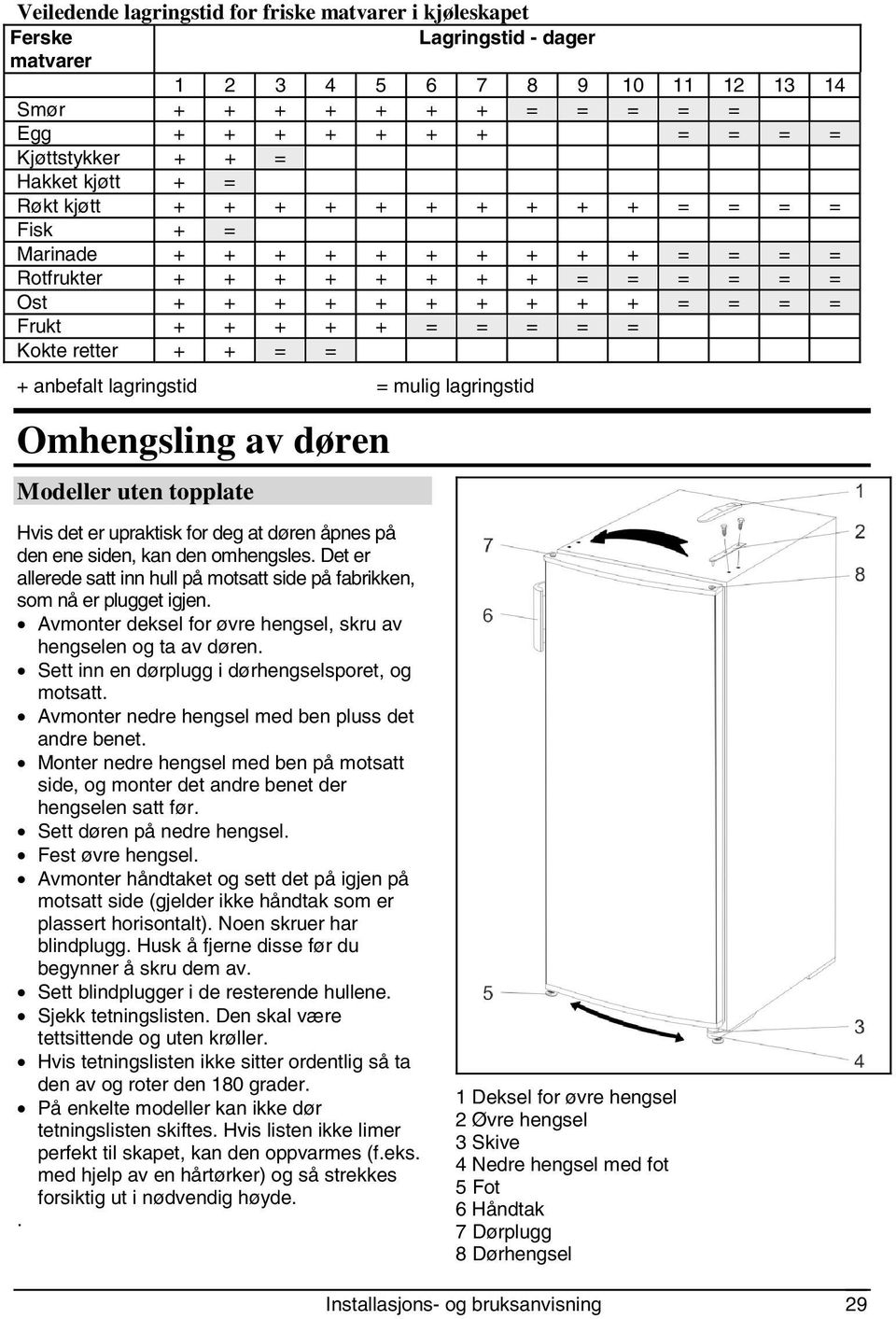 Kokte retter + + = = + anbefalt lagringstid = mulig lagringstid Omhengsling av døren Modeller uten topplate Hvis det er upraktisk for deg at døren åpnes på den ene siden, kan den omhengsles.