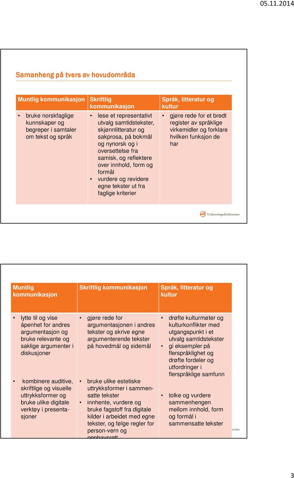 og kultur gjøre rede for et bredt register av språklige virkemidler og forklare hvilken funksjon de har Muntlig kommunikasjon Skriftlig kommunikasjon Samanheng på tvers av hovudområda Språk,