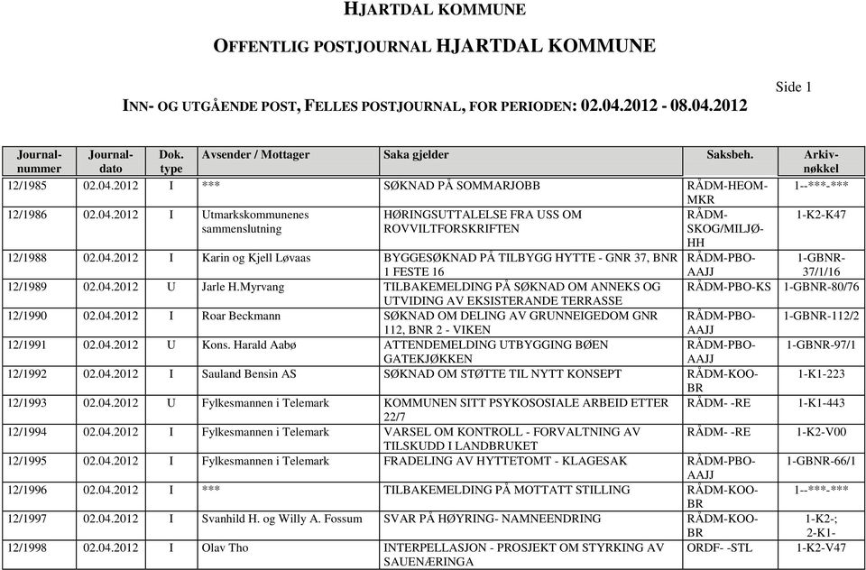 04.2012 U Kons. Harald Aabø ATTENDEMELDING UTBYGGING BØEN PBO- 1-GR-97/1 GATEKJØKKEN 12/1992 02.04.2012 I Sauland Bensin AS SØKNAD OM STØTTE TIL NYTT KONSEPT KOO- 1-K1-223 12/1993 02.04.2012 U Fylkesmannen i Telemark KOMMUNEN SITT PSYKOSOSIALE ARBEID ETTER -RE 1-K1-443 22/7 12/1994 02.
