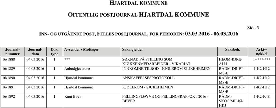 03.2016 I Hjartdal kommune KJØLEROM - SJUKEHEIMEN DRIFT- 1-K2-H12 16/1892 04.03.2016 I Knut Bøen FELLINGSLØYVE OG FELLINGSRAPPORT 2016 - BEVER HKJ 1-K2-K48