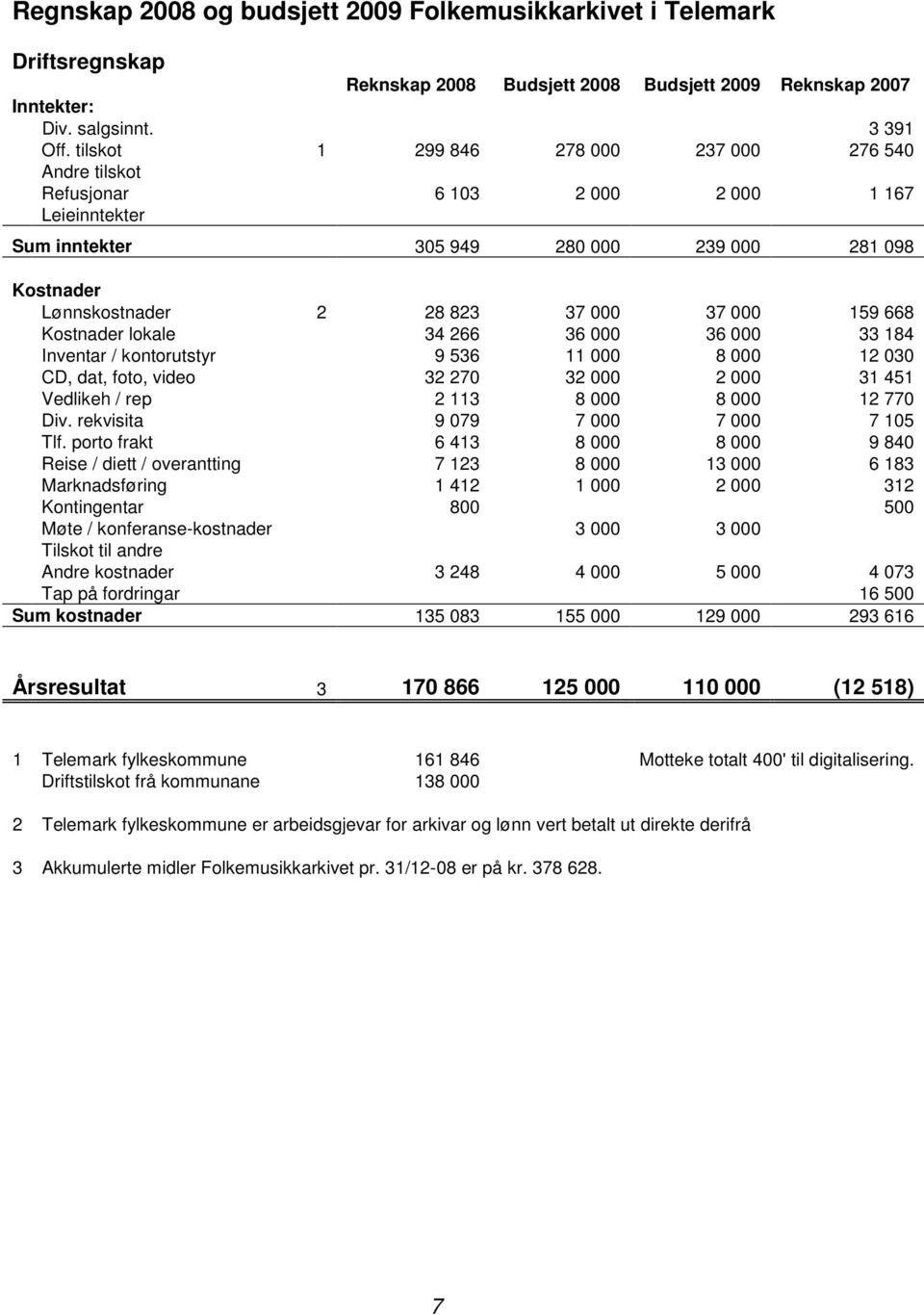 159 668 Kostnader lokale 34 266 36 000 36 000 33 184 Inventar / kontorutstyr 9 536 11 000 8 000 12 030 CD, dat, foto, video 32 270 32 000 2 000 31 451 Vedlikeh / rep 2 113 8 000 8 000 12 770 Div.