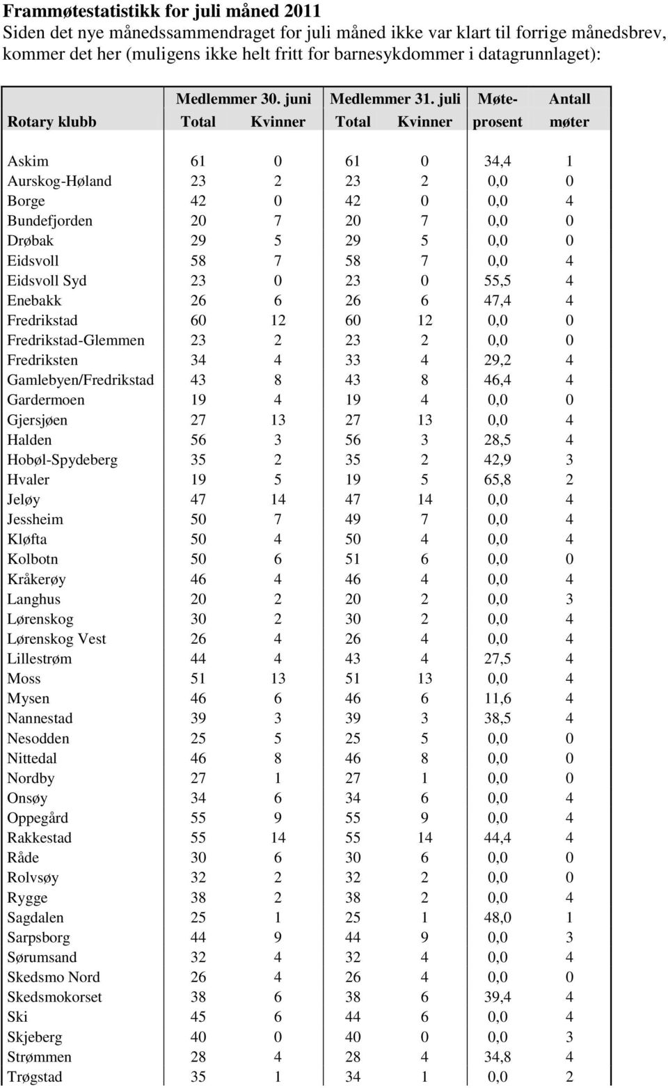 juli Møte- Antall Total Kvinner Total Kvinner prosent møter Askim 61 0 61 0 34,4 1 Aurskog-Høland 23 2 23 2 0,0 0 Borge 42 0 42 0 0,0 4 Bundefjorden 20 7 20 7 0,0 0 Drøbak 29 5 29 5 0,0 0 Eidsvoll 58